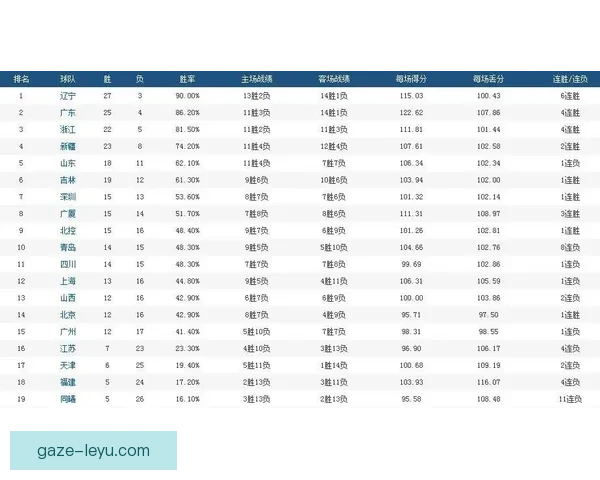 北京城市联赛积分榜分析 各队竞争激烈 力争季后赛名额